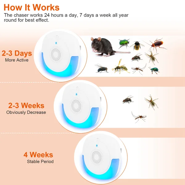 2026 Upgraded Ultrasonic Pest Repeller, Plug-in Insect Rodent Repellent with Dual Working Modes, 800-1200 Sq.ft Coverage, Safe for Human & Pets, for Mouse Roach Spider Mosquito Ant view 3